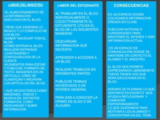 Buscar, recoger o comunicar información. 