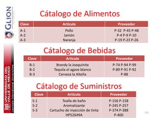Cátalogo de Alimentos
Clave                     Artículo                       Proveedor
A-1                         Pollo                      P-32 P-45 P-48
A-2                        Jamón                        P-4 P-9 P-10
A-3                        Naranja                     P-19 P-23 P-26


                  Cátalogo de Bebidas
      Clave                  Artículo                  Proveedor
        B-1           Brandy la Joaquinita            P-74 P-94 P-99
        B-2          Tequila el agave blanco          P-89 P-91 P-92
        B-3             Cerveza la Alteña                  P-88


              Cátalogo de Suministros
          Clave              Artículo               Proveedor
         S-1              Toalla de baño            P-156 P-158
         S-2               Aromatizante             P-245 P-257
         S-3       Cartucho de inyección de tinta   P-374 P-388         125
                            HP52649A                   P-400
 
