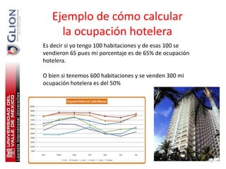 Ejemplo de cómo calcular
     la ocupación hotelera
Es decir si yo tengo 100 habitaciones y de esas 100 se
vendieron 65 pues mi porcentaje es de 65% de ocupación
hotelera.

O bien si tenemos 600 habitaciones y se venden 300 mi
ocupación hotelera es del 50%




                                                         6
 