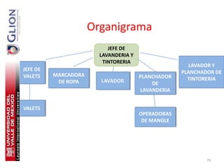 Organigrama
                           JEFE DE
                        LAVANDERIA Y
                         TINTORERIA
                                                      LAVADOR Y
JEFE DE                                             PLANCHADOR DE
VALETS    MARCADORA                    PLANCHADOR     TINTORERIA
           DE ROPA                         DE
                                       LAVANDERIA


VALETS
                                       OPERADORAS
                                        DE MANGLE




                                                            79
 