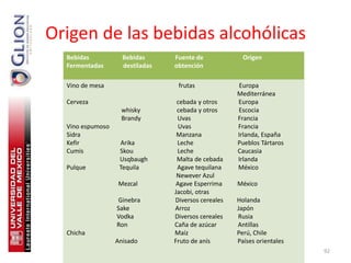 Origen de las bebidas alcohólicas
  Bebidas           Bebidas      Fuente de             Origen
  Fermentadas       destiladas   obtención

  Vino de mesa                    frutas              Europa
                                                     Mediterránea
  Cerveza                         cebada y otros     Europa
                   whisky         cebada y otros     Escocia
                   Brandy         Uvas               Francia
  Vino espumoso                    Uvas              Francia
  Sidra                           Manzana            Irlanda, España
  Kefir            Arika          Leche              Pueblos Tártaros
  Cumis            Skou           Leche              Caucasia
                   Usqbaugh       Malta de cebada    Irlanda
  Pulque           Tequila        Agave tequilana    México
                                  Newever Azul
                  Mezcal          Agave Esperrima    México
                                 Jacobi, otras
                  Ginebra        Diversos cereales   Holanda
                  Sake           Arroz               Japón
                  Vodka          Diversos cereales   Rusia
                  Ron            Caña de azúcar      Antillas
  Chicha                         Maíz                Perú, Chile
                  Anisado        Fruto de anís       Países orientales
                                                                         92
 