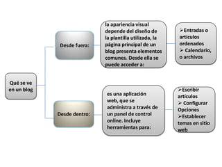 la apariencia visual
                             depende del diseño de        Entradas o
                             la plantilla utilizada, la   artículos
              Desde fuera:   página principal de un       ordenados
                             blog presenta elementos       Calendario,
                             comunes. Desde ella se       o archivos
                             puede acceder a:


Qué se ve
en un blog                                                Escribir
                             es una aplicación            artículos
                             web, que se                   Configurar
                             administra a través de       Opciones
             Desde dentro:   un panel de control          Establecer
                             online. Incluye              temas en sitio
                             herramientas para:           web
 
