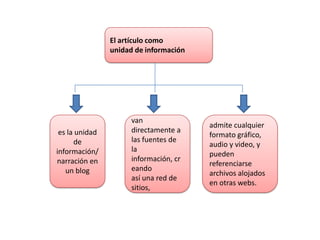 El artículo como
                unidad de información




                      van
                                        admite cualquier
 es la unidad         directamente a
                                        formato gráfico,
      de              las fuentes de
                                        audio y video, y
información/          la
                                        pueden
narración en          información, cr
                                        referenciarse
   un blog            eando
                                        archivos alojados
                      así una red de
                                        en otras webs.
                      sitios,
 