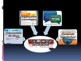 Organización     Utilización
          cronológica         Fácil



Intercambio                               Contenido
  de ideas                               hipertextual
                CARACTERÍSTICAS          y multimedia
                 Y POSIBILIDADES
                  DE LOS BLOGS
 
