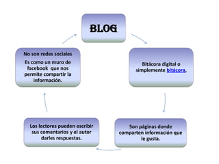 BLOG

No son redes sociales
Es como un muro de                          Bitácora digital o
 facebook que nos                        simplemente bitácora,
permite compartir la
    información.




  Los lectores pueden escribir        Son páginas donde
   sus comentarios y el autor      comparten información que
       darles respuestas.                  le gusta.
 