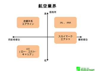 航空業界 価格帯 高 低 顧客都合 供給者都合 JAL 、 ANA スカイマーク エアドゥ LCC （ロー・コスト・キャリア） 老舗米系 エアライン 