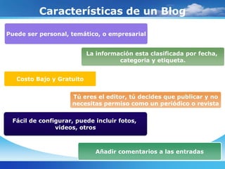 Características de un Blog

Puede ser personal, temático, o empresarial


                           La información esta clasificada por fecha,
                                     categoria y etiqueta.


   Costo Bajo y Gratuito


                    Tú eres el editor, tú decides que publicar y no
                    necesitas permiso como un periódico o revista


 Fácil de configurar, puede incluir fotos,
               videos, otros



                             Añadir comentarios a las entradas
 