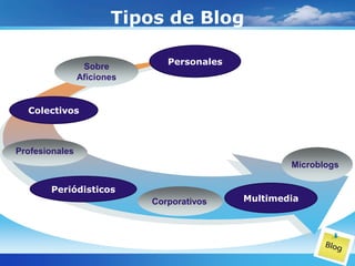 Tipos de Blog

                               Personales
                 Sobre
                Aficiones


  Colectivos



Profesionales
                                                    Microblogs

       Periódisticos
                            Corporativos    Multimedia
 