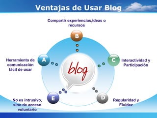 Ventajas de Usar Blog
                          Compartir experiencias,ideas o
                                    recursos

                                        B



Herramienta de        A                                    C   Interactividad y
comunicación                                                    Participación
 fácil de usar




   No es intrusivo,        E                         D     Regularidad y
   sino de acceso                                            Fluidez
      voluntario
 