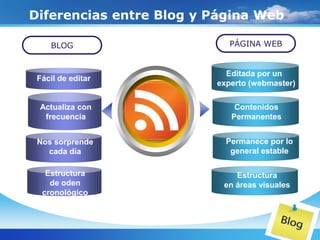 Diferencias entre Blog y Página Web

    BLOG                    PÁGINA WEB


                           Editada por un
 Fácil de editar
                         experto (webmaster)

 Actualiza con               Contenidos
  frecuencia                Permanentes


 Nos sorprende            Permanece por lo
                             Estructura
   cada día                general estable
                          en áreas visuales

   Estructura                Estructura
    de oden               en áreas visuales
  cronológico
 