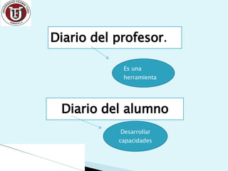 Diario del profesor .  Diario del alumno Es una herramienta Desarrollar capacidades 