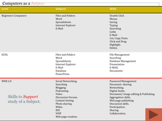 Computers as a Subject
Level                        Subjects             Skills

Beginners Computers          Files and Folders    Double Click
                             Word                 Menus
                             Spreadsheets         Saving
                             Internet Explorer    Typing
                             E-Mail               Searching
                                                  Links
                                                  E-Mail
                                                  Cut, Copy, Paste.
                                                  Click and Drag.
                                                  Highlight.
                                                  Delete.

ECDL                         Files and Folders    File Management
                             Word                 Searching
                             Spreadsheets         Database Management
                             Internet Explorer    Presentation
                             E-Mail               E-MAIL
                             Database             Documents
                             PowerPoint.

WEB 2.0                      Social Networking.   Password Management
                             Searching            Document sharing.
                             Blogging.            Networking.
                             Podcasting.          Digital Audio.
                             Video                Document/ Image editing & Publishing.
       Skills to Support     Discussion Forums    Aggregation skills.
                             Content Sorting      Web page publishing
       study of a Subject.   Photo sharing        Discussion skills.
                             Wikis.               Participation.
                             RSS                  Sharing
                             VOIP                 Collaboration.
                             Web page creation.
 