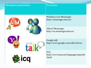 Mensajero instantáneo   Proveedor




                        Windows Live Messenger
                        http://messenger.msn.es/


                        Yahoo! Messenger
                        http://es.messenger.msn.es/


                        Google talk
                        http://www.google.com/talk/intl/es/


                        ICQ
                        http://www.icq.com/languages/spanish
                        .html
 