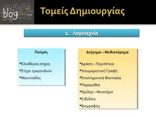 Ποίηση
        Ποίηση          Διήγημα ––Μυθιστόρημα
                        Διήγημα Μυθιστόρημα

Ελεύθεροςστίχος
 Ελεύθερος στίχος    Δράση––Περιπέτεια
                      Δράση Περιπέτεια
Στίχοιτραγουδιών
 Στίχοι τραγουδιών   ΧιουμοριστικήΓραφή
                      Χιουμοριστική Γραφή
 Μαντινάδες
Μαντινάδες         ΕπιστημονικήΦαντασία
                      Επιστημονική Φαντασία
                      Παραμύθια
                     Παραμύθια
                     Θρίλερ––Μυστήριο
                      Θρίλερ Μυστήριο
                      Ειδύλλιο
                     Ειδύλλιο
                      Βιογραφίες
                     Βιογραφίες
 
