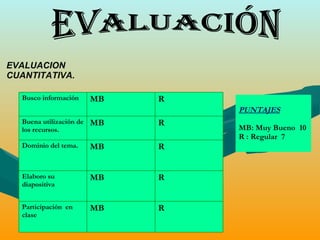 EVALUACION CUANTITATIVA. PUNTAJES MB: Muy Bueno  10 R : Regular  7 EVALUACIÓN R MB Participación  en  clase R MB Elaboro su diapositiva R MB Dominio del tema. R MB Buena utilización de los recursos. R MB Busco información 