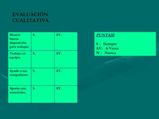 EVALUACIÓN CUALITATIVA. PUNTAJE S :  Siempre AV:  A Veces N :  Nunca AV. S. Aporto con materiales. AV. S. Ayudo a sus compañeros. AV. S. Trabajo en equipo. AV. S. Mostró buena disposición para trabajar. 
