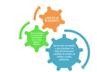¿QUÉ ES UN
                   BLOGGERO?



Así se les llama
a las personas
 que escriben
 uno o varios
    blogs en
    internet.
                        Se les dice así debido
                         a que mantener un
                         blog demanda gran
                        cantidad de tiempo de
                            trabajo a estas
                               personas.
 