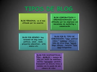 TIPOS DE BLOG
                                      BLOG CORPORATIVOS Y
                                      ORGANIZAIONALES: son
BLOG PERSONAL: es el mas
                                   utilizados por las empresas con
 utilizado por los usuarios.
                                      mecanismo de marketing o
                                             comunicación




  BLOG POR GENERO: hay                 BLOG POR EL TIPO DE
   variedad de blog como:         COMUNICIÓN: *vlog= publicar
    políticos, salud , moda         videos * lonkblog= enlaces o
, proyectos educativos , arte       links de otros blogs *sketch
          , música etc.            blog= dibujos , bocetos *foto
                                          blog=fotografias



                  BLOG POR DIAPOSITIVAS:
                 *PDA : MOBLOY = manejo de
                  blog por medio de teléfonos
                  móviles *werwable= permite
                 transamitit en directo fotos o
                  sonidos con la ayuda de una
                        cámara de video.
 