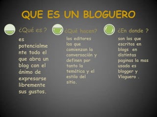 QUE ES UN BLOGUERO
¿Qué es ?     ¿Qué hacen?      ¿En donde ?
es            los editores     son los que
potencialme   los que          escritos en
              comienzan la     blogs en
nte todo el   conversación y   distintas
que abra un   definen por      paginas la mas
blog con el   tanto la         usada es
ánimo de      temática y el    blogger y
expresarse    estilo del       Vloguero .
              sitio.
libremente
sus gustos.
 