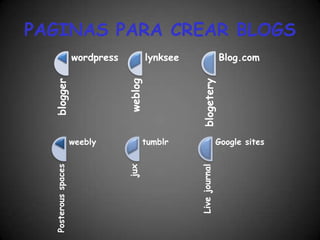 PAGINAS PARA CREAR BLOGS
                     wordpress            lynksee                  Blog.com




                                 weblog
  blogger




                                                    blogetery
                     weebly            tumblr                      Google sites
  Posterous spaces




                                                    Live journal
                                 jux
 