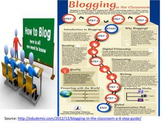 Source: http://edudemic.com/2012/12/blogging-in-the-classroom-a-4-step-guide/
 