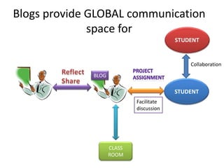 Blogs provide GLOBAL communication
              space for

                                              Collaboration

              BLOG

                                          STUDENT
                             Facilitate
                             discussion




                     CLASS
                     ROOM
 