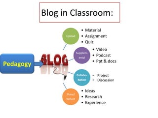 Blog in Classroom:
                              • Material
                 Upload       • Assignment
                              • Quiz
                                      • Video
                           Supplem-
                            ental
                                      • Podcast
                                      • Ppt & docs
Pedagogy
                           Collabo-   • Project
                            Ration    • Discussion

                              • Ideas
                 Share/
                 Reflect
                              • Research
                              • Experience
 