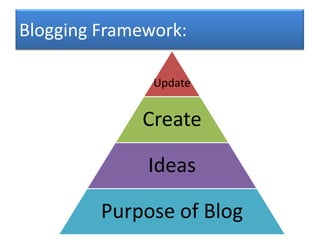 Blogging Framework:

               Update


             Create

              Ideas

         Purpose of Blog
 