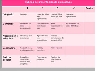 Rúbrica de presentación de diapositivas
2 1 0 -1 Puntos
Ortografía Correcto Una o dos faltas
poco
significativas
Hay más faltas
de las que toca
Hay faltas
significativas
Contenido Trata todos los
temas
correctamente
Trata de manera
correcta casi
todo
Trata
parcialmente los
temas
No trata todos los
temas del trabajo
Presentación y
estructura
Atractivo y bien
estructurado
Agradable pero
poco
personalizado
Falta de
estructuración de
los contenidos
Vocabulario Adecuado, rico,
preciso, concreto…
Normal,
correcto…
Pobre y escaso
Texto en
general
Frases bien
construidas,
sencillas pero
completas
Frases que se
entienden
Palabras sin
relación entre
ellas
 