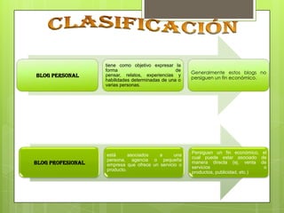BLOG PERSONAL

BLOG PROFESIONAL

tiene como objetivo expresar la
forma
de
pensar, relatos, experiencias y
habilidades determinadas de una o
varias personas.

Generalmente estos blogs no
persiguen un fin económico.

está
asociados
a
una
persona, agencia o pequeña
empresa que ofrece un servicio o
producto.

Persiguen un fin económico, el
cual puede estar asociado de
manera directa (ej. venta de
servicios
o
productos, publicidad, etc.)

 