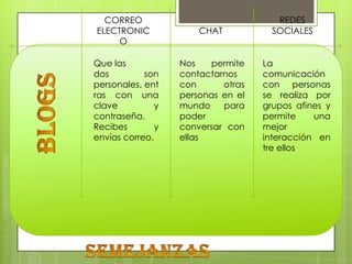 CORREO
ELECTRONIC
O

Que las
dos
son
personales, ent
ras con una
clave
y
contraseña.
Recibes
y
envías correo.

CHAT

Nos
permite
contactarnos
con
otras
personas en el
mundo
para
poder
conversar con
ellas

REDES
SOCIALES

La
comunicación
con personas
se realiza por
grupos afines y
permite
una
mejor
interacción en
tre ellos

 