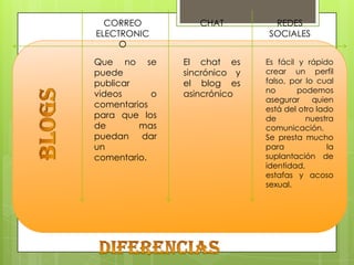 CORREO
ELECTRONIC
O
Que no se
puede
publicar
videos
o
comentarios
para que los
de
mas
puedan dar
un
comentario.

CHAT

El chat es
sincrónico y
el blog es
asincrónico

REDES
SOCIALES
Es fácil y rápido
crear un perfil
falso, por lo cual
no
podemos
asegurar
quien
está del otro lado
de
nuestra
comunicación.
Se presta mucho
para
la
suplantación de
identidad,
estafas y acoso
sexual.

 