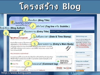 โครงสร้างโครงสร้าง BlogBlog
http://www.keng.comhttp://www.keng.com
ชื่อบล็อก (Blog Title)1
แท็กไลน์ (Tag line หรือ Subtitle )2
วันที่และเวลา (Date & Time Stamp)3
4
ชื่อบทความ (Entry Title)
ชื่อผู้เขียน (Blog Author)
6
คอมเมนต์ (Comment tag)7
เนื้อหาบทความ (Entry’s Main Body)5
 