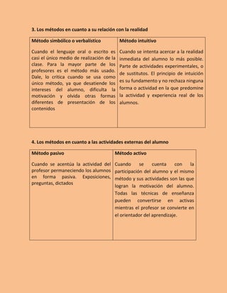 3. Los métodos en cuanto a su relación con la realidad
Método simbólico o verbalístico
Cuando el lenguaje oral o escrito es
casi el único medio de realización de la
clase. Para la mayor parte de los
profesores es el método más usado.
Dale, lo critica cuando se usa como
único método, ya que desatiende los
intereses del alumno, dificulta la
motivación y olvida otras formas
diferentes de presentación de los
contenidos
Método intuitivo
Cuando se intenta acercar a la realidad
inmediata del alumno lo más posible.
Parte de actividades experimentales, o
de sustitutos. El principio de intuición
es su fundamento y no rechaza ninguna
forma o actividad en la que predomine
la actividad y experiencia real de los
alumnos.
4. Los métodos en cuanto a las actividades externas del alumno
Método pasivo
Cuando se acentúa la actividad del
profesor permaneciendo los alumnos
en forma pasiva. Exposiciones,
preguntas, dictados
Método activo
Cuando se cuenta con la
participación del alumno y el mismo
método y sus actividades son las que
logran la motivación del alumno.
Todas las técnicas de enseñanza
pueden convertirse en activas
mientras el profesor se convierte en
el orientador del aprendizaje.
 