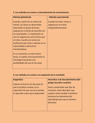 5. Los métodos en cuanto a sistematización de conocimientos
Método globalizado
Cuando a partir de un centro de
interés, las clases se desarrollan
abarcando un grupo de áreas,
asignaturas o temas de acuerdo con
las necesidades. Lo importante no
son las asignaturas sino el tema que
se trata. Cuando son varios los
profesores que rotan o apoyan en su
especialidad se denomina
Interdisciplinar.
En su momento, en este mismo
texto, se explica minuciosamente la
estrategia trasversal y las
posibilidades de uso en las aulas.
. Método especializado
Cuando las áreas, temas o
asignaturas se tratan
independientemente.
.
6. Los métodos en cuanto a la aceptación de lo enseñado
Dogmático
Impone al alumno sin discusión lo
que el profesor enseña, en la
suposición de que eso es la verdad.
Es aprender antes que comprender.
Heurístico o de descubrimiento (del
griego heurisko: enseñar)
Antes comprender que fijar de
memoria, antes descubrir que
aceptar como verdad. El profesor
presenta los elementos del
aprendizaje para que el alumno
descubra.
 