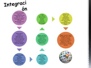 La barra de Google 
tiene una 
funcionalidad llamada 
"Blog This!" que 
permite a los usuarios 
de Blogger publicar 
entradas directamente 
hacia sus blogs. 
Puede publicar 
entradas 
desde Microsoft 
Word 2007, que provee 
una aplicación nativa 
de publicación en 
bitácoras en múltiples 
plataformas, entre 
ellas, Blogger. 
Blogger se puede 
integrar 
con Google 
Analytics para 
realizar 
mediciones de 
analítica web. 
Blogger se puede 
integrar con Google 
AdSense y 
con Amazon Associ 
ates para 
monetizar el blog y 
generar ingresos. 
Blogger permite la 
administración de 
blogs entre 
múltiples autores, 
permitiendo crear 
blogs grupales o 
colaborativos. 
Google 
Docs y Álbums 
Web de Picasa 
permiten 
publicar 
contenido 
directamente 
hacia Blogger. 
Blogger se puede integrar 
con Google+ para unificar 
perfiles de usuario, 
compartir contenido 
directamente a perfiles o 
páginas de Google+ y 
contabilizar +1's que se 
han realizado en entradas 
del blog. 
Windows Live 
Writer, una 
aplicación 
independiente 
para Windows 
Live suite, permite 
publicar 
directamente hacia 
Blogger. 
Integración 
 