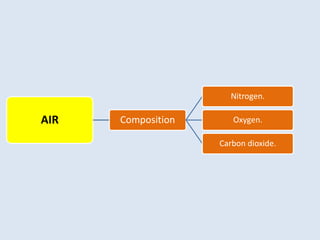 AIR Composition
Nitrogen.
Oxygen.
Carbon dioxide.
 