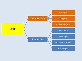 AIR
Composition
Nitrogen.
Oxygen.
Carbon dioxide.
Properties
No colour.
No shape.
No taste or smell.
Has weight.
 