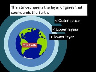 The Earth
< Lower layer
< Upper layers
< Outer space
The atmosphere is the layer of gases that
sourrounds the Earth.
 
