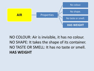 AIR Properties
No colour.
No shape.
No taste or smell.
HAS WEIGHT
NO COLOUR: Air is invisible, it has no colour.
NO SHAPE: It takes the shape of its container.
NO TASTE OR SMELL: It has no taste or smell.
HAS WEIGHT
 