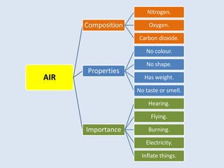 AIR
Composition
Nitrogen.
Oxygen.
Carbon dioxide.
Properties
No colour.
No shape.
Has weight.
No taste or smell.
Importance
Hearing.
Flying.
Burning.
Electricity.
Inflate things.
 