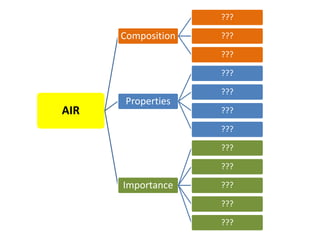 AIR
Composition
???
???
???
Properties
???
???
???
???
Importance
???
???
???
???
???
 