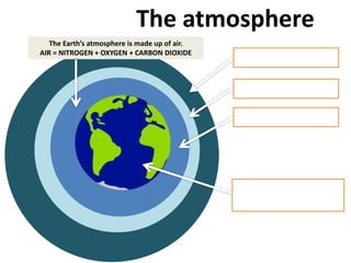 The atmosphere
The Earth’s atmosphere is made up of air.
AIR = NITROGEN + OXYGEN + CARBON DIOXIDE
 