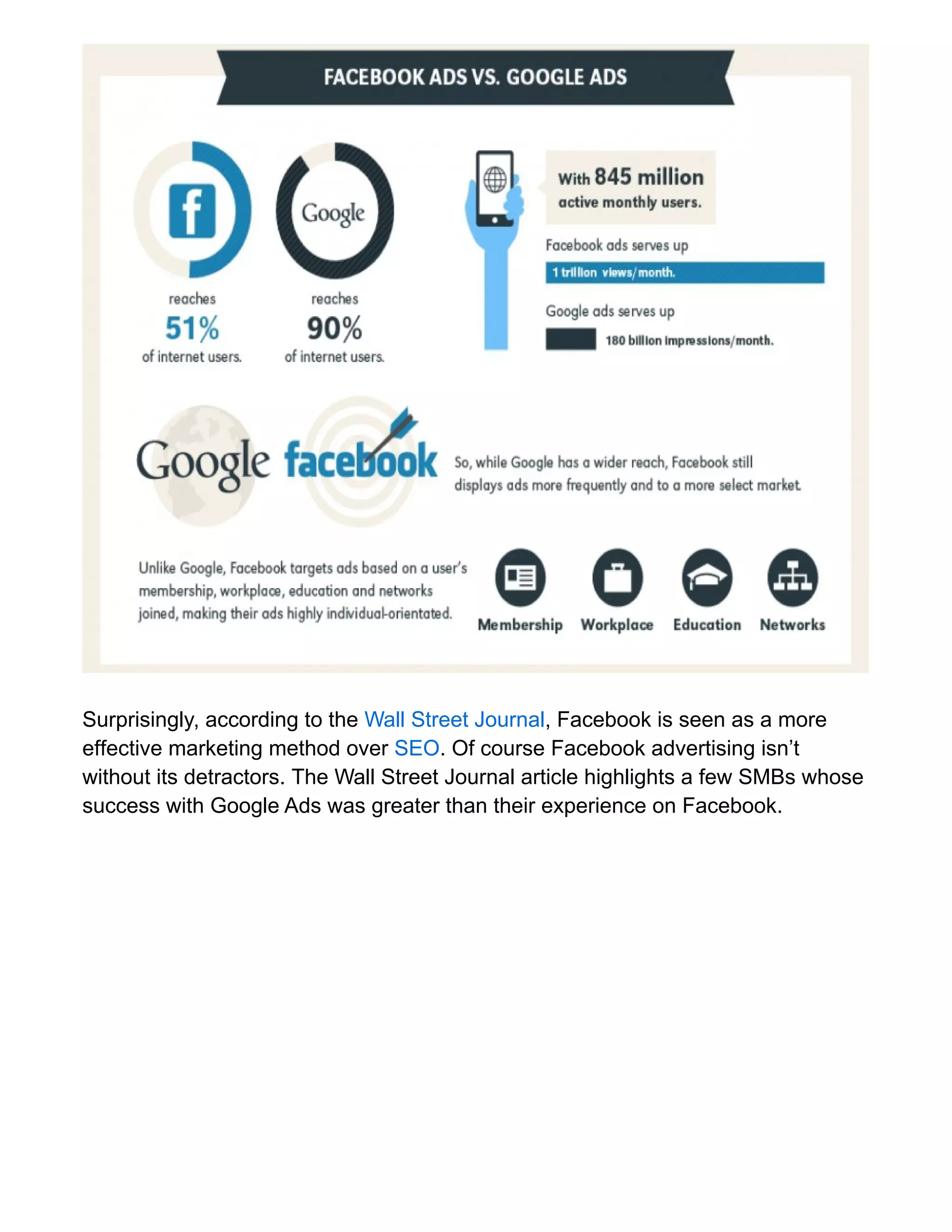 Surprisingly, according to the Wall Street Journal, Facebook is seen as a more
effective marketing method over SEO. Of course Facebook advertising isn’t
without its detractors. The Wall Street Journal article highlights a few SMBs whose
success with Google Ads was greater than their experience on Facebook.
 