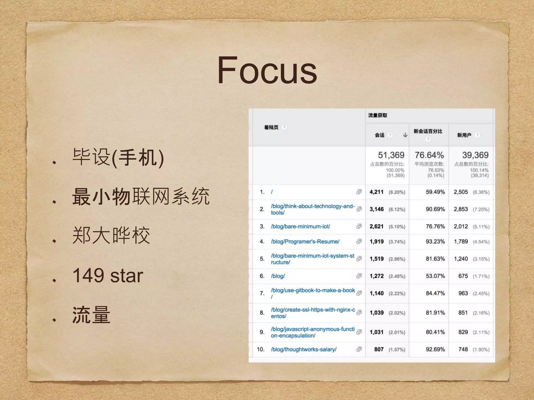 Focus
毕设(手机)
最小物联网系统
郑大晔校
149 star
流量
 