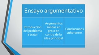 Ensayo argumentativo
Introducción
del problema
a tratar
Argumentos
sólidas en
pro o en
contra de la
idea principal
Conclusiones
coherentes
 