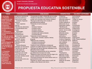 TEMAS CONOCIMIENTOS HABILIDADES PERSPECTIVAS VALORES Y ACTITUDES
I.- la novela
1.- Proyecto
suplementos (del
medio ambiente,
económico y
cultural/social).
a) Aspectos
contextuales e
intratextuales de la
novela.
2.- Elementos y
características de la
novela.
a) Tipos de novela.
-La parcela de José
López Portillo y
Rojas.
-Nacha Regules de
Manuel Gálvez.
-Los bandidos de
rio frio de Manuel
Payno.
3.- Proyectos
a) Proyecto
Suplemento
cultural/social
b) Proyecto
Suplemento
económico
c) Proyecto del
medio ambiente
*El alumno reconoce la
estructura externa e
interna de la novela:
-Contexto: Aspectos
externos
-Texto: aspectos
internos
*Identifica los elementos
y características de la
novela:
-Personajes:
clasificación y
caracterización
-Ambiente: escenario,
época y atmosfera
-Acción: tiempo,
espacio y relación.
*Identifica el nivel
retorico:
-Figuras literarias
utilizadas con frecuencia
*Identifica los tipos de
novela según su
contenido y tema.
*Distingue a la novela
como una forma de
expresión artística social
con el fin de
caracterizarla como una
obra de arte.
*Comprende el origen y desarrollo de la novela.
*Analiza los elementos y características de la
novela como prototipo del contexto cotidiano.
*Recrea los elementos de la novela en
ejemplificaciones gráficas.
*Interpreta el nivel contextual:
-autor
-Contexto histórico
-Contexto social
-Contexto cultural
-Contexto económico
-Contexto del medio ambiente
-Corriente literaria
*Interpreta el nivel intratextual:
-Personajes, narrador, espacio, tiempo,
lenguaje.
*Relaciona los contextos:
-Contexto de producción
-Contexto de recepción
*Explica el nivel contextual e intratextual
mediante el análisis literario de textos modelo.
*Distingue las figuras literarias utilizadas en los
diferentes textos modelo.
*Explica las características de los contenidos
que diferencian los tipos de novela.
*Reflexiona sobre el proceso que dio origen a la
novela mediante la lectura de textos.
*Promueve la lectura de nuevos textos como un
acercamiento al arte.
*Expresa su opinión sobre textos a partir del
análisis crítico literario del mismo.
*El alumno
reconocerá las
diferentes etapas el
desarrollo de la
novela mediante la
elaboración de un
organizador gráfico.
*Identificara la
estructura interna y
externa de la novela
al comparar
diferentes textos.
*Explicará los
elementos y
características de la
novela al integrarlos
a una situación de la
vida cotidiana.
*Analizará la
aplicación de los
diferentes niveles
estructurales de la
novela en diversos
textos.
*Practicará la
aplicación de los
diferentes niveles
estructurales de la
novela en la
redacción de textos
sencillos.
Comunicación
Negociación
Trabajo en equipo
Creatividad
Iniciativa
Análisis
Comprensión
Laboriosidad
Colaboración
Investigación
Cooperación
Empatía
Dialogo
Respeto
Organización
Orden Responsabilidad
Reflexión
Tolerancia
Compromiso
Competencia
Participación
Autoconocimiento
Flexibilidad
Concisión
Interpretación
Concentración
Dedicación
Atención
Apreciación
Integración
Propositivo
Blog. Educación para el Desarrollo Sostenible
Unidad 5: Educación y Sociedad
Tendencias Actuales de la Educación
Teresa de Jesús Jiménez Zavalza
PROPUESTA EDUCATIVA SOSTENIBLE
 