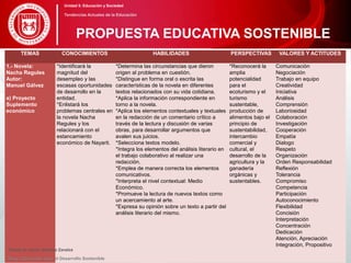 TEMAS CONOCIMIENTOS HABILIDADES PERSPECTIVAS VALORES Y ACTITUDES
1.- Novela:
Nacha Regules
Autor:
Manuel Gálvez
a) Proyecto
Suplemento
económico
*Identificará la
magnitud del
desempleo y las
escasas oportunidades
de desarrollo en la
entidad.
*Enlistará los
problemas centrales en
la novela Nacha
Regules y los
relacionará con el
estancamiento
económico de Nayarit.
*Determina las circunstancias que dieron
origen al problema en cuestión.
*Distingue en forma oral o escrita las
características de la novela en diferentes
textos relacionados con su vida cotidiana.
*Aplica la información correspondiente en
torno a la novela.
*Aplica los elementos contextuales y textuales
en la redacción de un comentario crítico a
través de la lectura y discusión de varias
obras, para desarrollar argumentos que
avalen sus juicios.
*Selecciona textos modelo.
*Integra los elementos del análisis literario en
el trabajo colaborativo al realizar una
redacción.
*Emplea de manera correcta los elementos
comunicativos.
*Interpreta el nivel contextual: Medio
Económico.
*Promueve la lectura de nuevos textos como
un acercamiento al arte.
*Expresa su opinión sobre un texto a partir del
análisis literario del mismo.
*Reconocerá la
amplia
potencialidad
para el
ecoturismo y el
turismo
sustentable,
producción de
alimentos bajo el
principio de
sustentabilidad,
intercambio
comercial y
cultural, el
desarrollo de la
agricultura y la
ganadería
orgánicas y
sustentables.
Comunicación
Negociación
Trabajo en equipo
Creatividad
Iniciativa
Análisis
Comprensión
Laboriosidad
Colaboración
Investigación
Cooperación
Empatía
Dialogo
Respeto
Organización
Orden Responsabilidad
Reflexión
Tolerancia
Compromiso
Competencia
Participación
Autoconocimiento
Flexibilidad
Concisión
Interpretación
Concentración
Dedicación
Atención, Apreciación
Integración, Propositivo
Teresa de Jesús Jiménez Zavalza
Blog. Educación para el Desarrollo Sostenible
PROPUESTA EDUCATIVA SOSTENIBLE
Unidad 5: Educación y Sociedad
Tendencias Actuales de la Educación
 