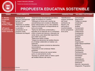 TEMAS CONOCIMIENTOS HABILIDADES PERSPECTIVAS VALORES Y ACTITUDES
1.- Novela:
La parcela
Autor:
José López
Portillo y Rojas
a)Proyecto
Suplemento del
medio ambiente
*Identificará el
proyecto hidroagricola
llamado “Canal
Centenario”.
*Realizará un análisis
crítico sobre la novela
La parcela y
compararla con el
proyecto Canal
Centenario de Nayarit.
*Determina las circunstancias que dieron
origen al problema en cuestión.
*Distingue en forma oral o escrita las
características de la novela en diferentes
textos relacionados con su vida cotidiana.
*Aplica la información correspondiente en
torno a la novela.
*Aplica los elementos contextuales y
textuales en la redacción de un comentario
crítico a través de la lectura y discusión de
varias obras, para desarrollar argumentos
que avalen sus juicios.
*Selecciona textos modelo.
*Integra los elementos del análisis literario
en el trabajo colaborativo al realizar una
redacción.
*Emplea de manera correcta los elementos
comunicativos.
*Interpreta el nivel contextual: Medio
Ambiente.
*Promueve la lectura de nuevos textos
como un acercamiento al arte.
*Expresa su opinión sobre un texto a partir
del análisis literario del mismo.
*Identificará el
impacto ambiental
del Canal
centenario de
Nayarit y las
denuncias e
inconformidades
de los campesinos
de la zona.
Comunicación
Negociación
Trabajo en equipo
Creatividad
Iniciativa
Análisis
Comprensión
Laboriosidad
Colaboración
Investigación
Cooperación
Empatía
Dialogo
Respeto
Organización
Orden Responsabilidad
Reflexión
Tolerancia
Compromiso
Competencia
Participación
Autoconocimiento
Flexibilidad
Concisión
Interpretación
Concentración
Dedicación
Atención, Apreciación
Integración, Propositivo
Teresa de Jesús Jiménez Zavalza
Blog. Educación para el Desarrollo Sostenible
PROPUESTA EDUCATIVA SOSTENIBLE
Unidad 5: Educación y Sociedad
Tendencias Actuales de la Educación
 