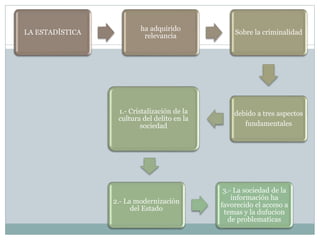 LA ESTADÍSTICA
ha adquirido
relevancia
Sobre la criminalidad
debido a tres aspectos
fundamentales
1.- Cristalización de la
cultura del delito en la
sociedad
2.- La modernización
del Estado
3.- La sociedad de la
información ha
favorecido el acceso a
temas y la dufucion
de problematicas
 